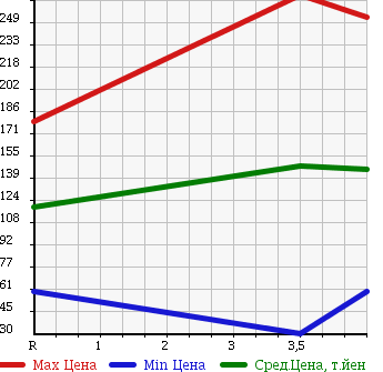 Аукционная статистика: График изменения цены NISSAN Ниссан  MOCO Моко  2009 660 MG22S G TURBO в зависимости от аукционных оценок