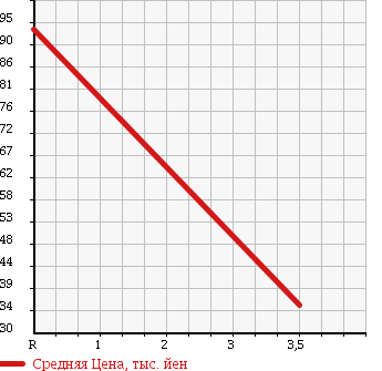 Аукционная статистика: График изменения цены NISSAN Ниссан  MOCO Моко  2010 660 MG22S G_FOUR в зависимости от аукционных оценок