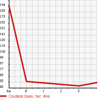 Аукционная статистика: График изменения цены NISSAN Ниссан  MOCO Моко  2006 660 MG22S S FOUR в зависимости от аукционных оценок