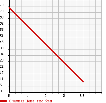 Аукционная статистика: График изменения цены NISSAN Ниссан  MOCO Моко  2007 660 MG22S S FOUR в зависимости от аукционных оценок