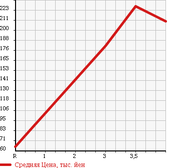 Аукционная статистика: График изменения цены NISSAN Ниссан  MOCO Моко  2009 660 MG22S S FOUR в зависимости от аукционных оценок