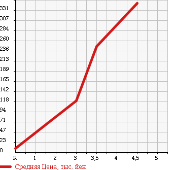 Аукционная статистика: График изменения цены NISSAN Ниссан  MOCO Моко  2010 660 MG22S S FOUR в зависимости от аукционных оценок