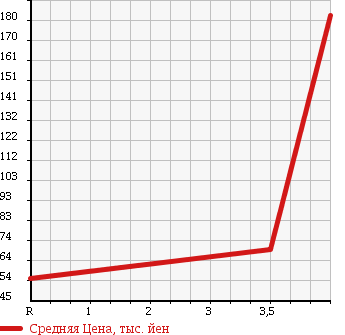 Аукционная статистика: График изменения цены NISSAN Ниссан  MOCO Моко  2006 660 MG22S S_FOUR в зависимости от аукционных оценок