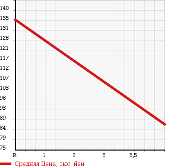 Аукционная статистика: График изменения цены NISSAN Ниссан  MOCO Моко  2007 660 MG22S S_FOUR в зависимости от аукционных оценок