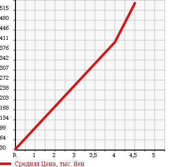 Аукционная статистика: График изменения цены NISSAN Ниссан  MOCO Моко  2010 660 MG22S S_FOUR в зависимости от аукционных оценок