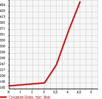 Аукционная статистика: График изменения цены NISSAN Ниссан  MOCO Моко  2013 660 MG33S в зависимости от аукционных оценок