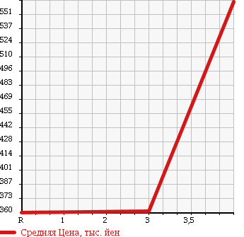 Аукционная статистика: График изменения цены NISSAN Ниссан  MOCO Моко  2014 660 MG33S в зависимости от аукционных оценок