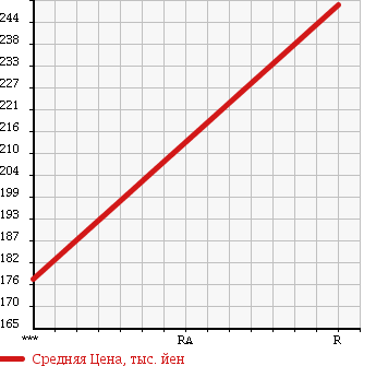 Аукционная статистика: График изменения цены NISSAN Ниссан  MOCO Моко  2014 660 MG33S DOLCE в зависимости от аукционных оценок