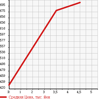 Аукционная статистика: График изменения цены NISSAN Ниссан  MOCO Моко  2014 660 MG33S DOLCE G TURBO в зависимости от аукционных оценок