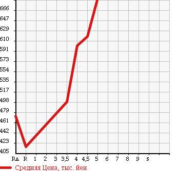 Аукционная статистика: График изменения цены NISSAN Ниссан  MOCO Моко  2013 660 MG33S DOLCE X в зависимости от аукционных оценок