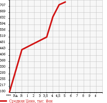 Аукционная статистика: График изменения цены NISSAN Ниссан  MOCO Моко  2014 660 MG33S DOLCE X в зависимости от аукционных оценок