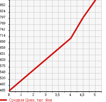 Аукционная статистика: График изменения цены NISSAN Ниссан  MOCO Моко  2015 660 MG33S DOLCE X в зависимости от аукционных оценок