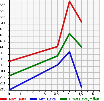 Аукционная статистика: График изменения цены NISSAN Ниссан  MOCO Моко  2013 660 MG33S G в зависимости от аукционных оценок