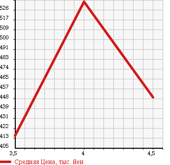 Аукционная статистика: График изменения цены NISSAN Ниссан  MOCO Моко  2012 660 MG33S G AERO STYLE в зависимости от аукционных оценок
