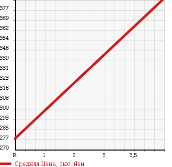 Аукционная статистика: График изменения цены NISSAN Ниссан  MOCO Моко  2013 660 MG33S G AERO STYLE в зависимости от аукционных оценок