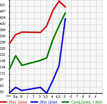 Аукционная статистика: График изменения цены NISSAN Ниссан  MOCO Моко  2011 660 MG33S S в зависимости от аукционных оценок