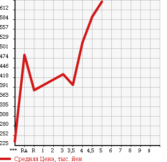 Аукционная статистика: График изменения цены NISSAN Ниссан  MOCO Моко  2015 660 MG33S S в зависимости от аукционных оценок
