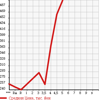 Аукционная статистика: График изменения цены NISSAN Ниссан  MOCO Моко  2012 660 MG33S S IDLING S TOP в зависимости от аукционных оценок