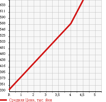 Аукционная статистика: График изменения цены NISSAN Ниссан  MOCO Моко  2013 660 MG33S S_FOUR в зависимости от аукционных оценок