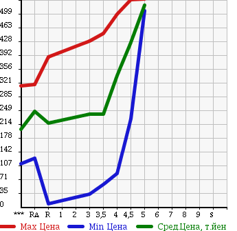 Аукционная статистика: График изменения цены NISSAN Ниссан  MOCO Моко  2011 660 MG33S X в зависимости от аукционных оценок