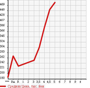 Аукционная статистика: График изменения цены NISSAN Ниссан  MOCO Моко  2012 660 MG33S X в зависимости от аукционных оценок