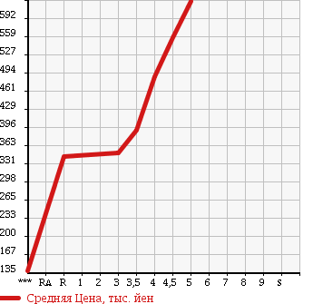 Аукционная статистика: График изменения цены NISSAN Ниссан  MOCO Моко  2014 660 MG33S X в зависимости от аукционных оценок