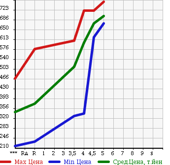 Аукционная статистика: График изменения цены NISSAN Ниссан  MOCO Моко  2015 660 MG33S X в зависимости от аукционных оценок
