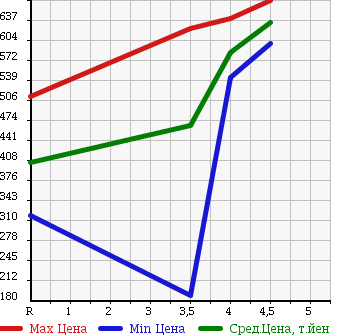 Аукционная статистика: График изменения цены NISSAN Ниссан  MOCO Моко  2013 660 MG33S X FOUR в зависимости от аукционных оценок