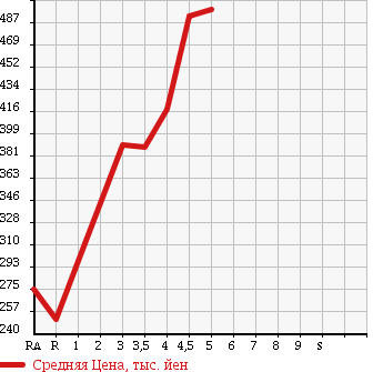 Аукционная статистика: График изменения цены NISSAN Ниссан  MOCO Моко  2013 660 MG33S X IDLING S TOP в зависимости от аукционных оценок