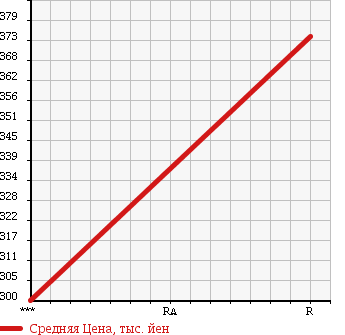 Аукционная статистика: График изменения цены NISSAN Ниссан  MOCO Моко  2012 660 MG33S X IDLING S TOP AERO S MANY I в зависимости от аукционных оценок