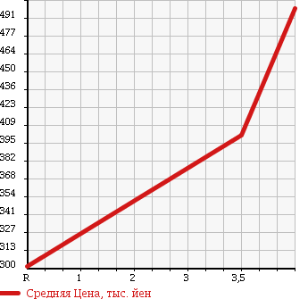 Аукционная статистика: График изменения цены NISSAN Ниссан  MOCO Моко  2012 660 MG33S X IDLING S TOP AERO STYLE в зависимости от аукционных оценок