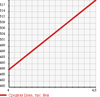 Аукционная статистика: График изменения цены NISSAN Ниссан  MOCO Моко  2013 660 MG33S X INTELLECTUAL KEY в зависимости от аукционных оценок