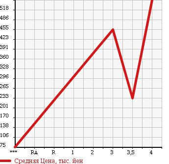 Аукционная статистика: График изменения цены NISSAN Ниссан  MOCO Моко  2011 660 MG33S X_FOUR в зависимости от аукционных оценок