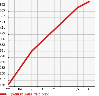 Аукционная статистика: График изменения цены NISSAN Ниссан  MOCO Моко  2013 660 MG33S X_FOUR в зависимости от аукционных оценок