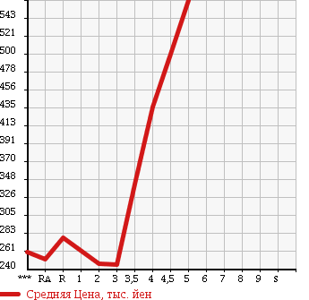 Аукционная статистика: График изменения цены NISSAN Ниссан  MOCO Моко  2013 в зависимости от аукционных оценок