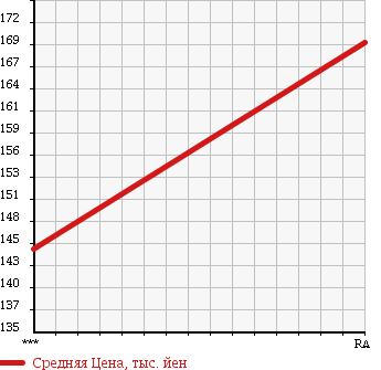 Аукционная статистика: График изменения цены NISSAN Ниссан  MISTRAL Мистраль  1996 2660 R20 в зависимости от аукционных оценок