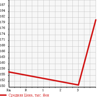 Аукционная статистика: График изменения цены NISSAN Ниссан  MISTRAL Мистраль  1995 в зависимости от аукционных оценок