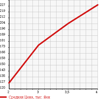 Аукционная статистика: График изменения цены NISSAN Ниссан  MISTRAL Мистраль  1997 в зависимости от аукционных оценок