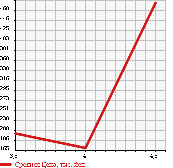 Аукционная статистика: График изменения цены NISSAN Ниссан  MICRA C+C Микра С+С  2008 1600 FHZK12 в зависимости от аукционных оценок