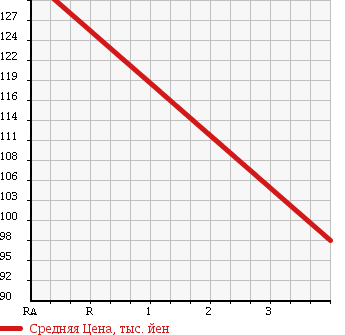 Аукционная статистика: График изменения цены NISSAN Ниссан  MICRA C+C Микра С+С  2007 1600 FHZK12 BASE GRADE в зависимости от аукционных оценок
