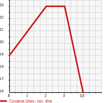 Аукционная статистика: График изменения цены NISSAN Ниссан  MARCH Марч  1996 1000 K11 в зависимости от аукционных оценок