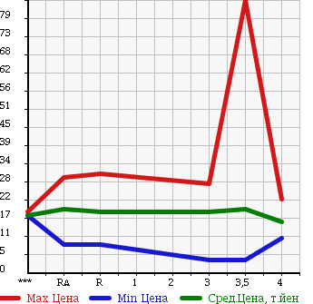 Аукционная статистика: График изменения цены NISSAN Ниссан  MARCH Марч  2001 1000 K11 в зависимости от аукционных оценок
