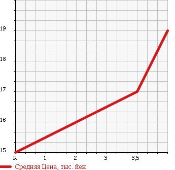 Аукционная статистика: График изменения цены NISSAN Ниссан  MARCH Марч  2002 1000 K11 в зависимости от аукционных оценок