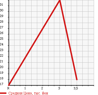 Аукционная статистика: График изменения цены NISSAN Ниссан  MARCH Марч  1998 1000 K11 BOLERO в зависимости от аукционных оценок
