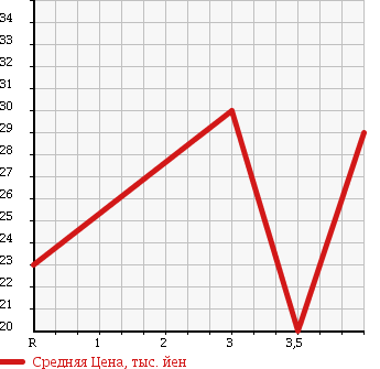 Аукционная статистика: График изменения цены NISSAN Ниссан  MARCH Марч  2001 1000 K11 BOLERO в зависимости от аукционных оценок