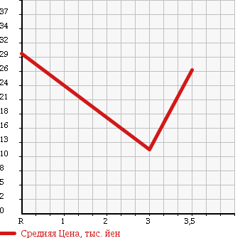 Аукционная статистика: График изменения цены NISSAN Ниссан  MARCH Марч  1999 1000 K11 COLLET в зависимости от аукционных оценок