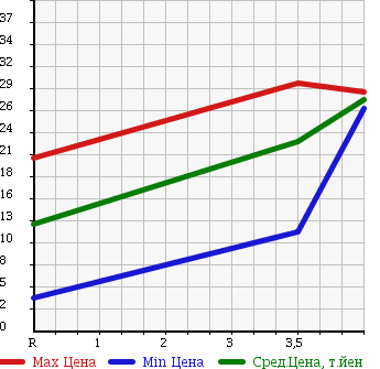 Аукционная статистика: График изменения цены NISSAN Ниссан  MARCH Марч  2000 1000 K11 COLLET в зависимости от аукционных оценок