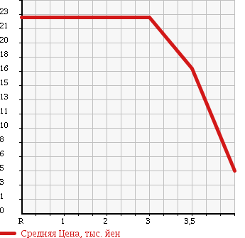 Аукционная статистика: График изменения цены NISSAN Ниссан  MARCH Марч  2001 1000 K11 COLLET в зависимости от аукционных оценок