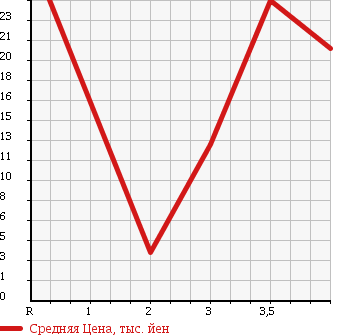 Аукционная статистика: График изменения цены NISSAN Ниссан  MARCH Марч  2001 1000 K11 COLLET -F в зависимости от аукционных оценок