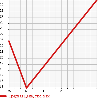 Аукционная статистика: График изменения цены NISSAN Ниссан  MARCH Марч  2001 1000 K11 COLLET -F C PACKAGE в зависимости от аукционных оценок